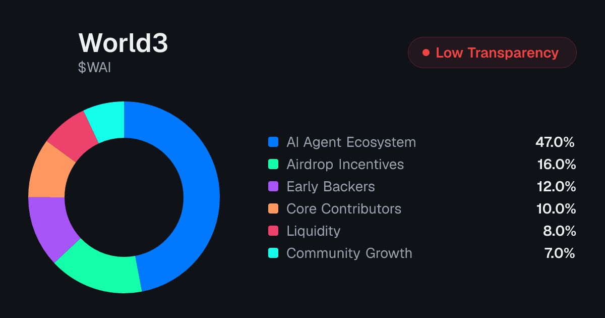 World3 (WAI) Token Unlock Schedule & Vesting | Tokenomics.com