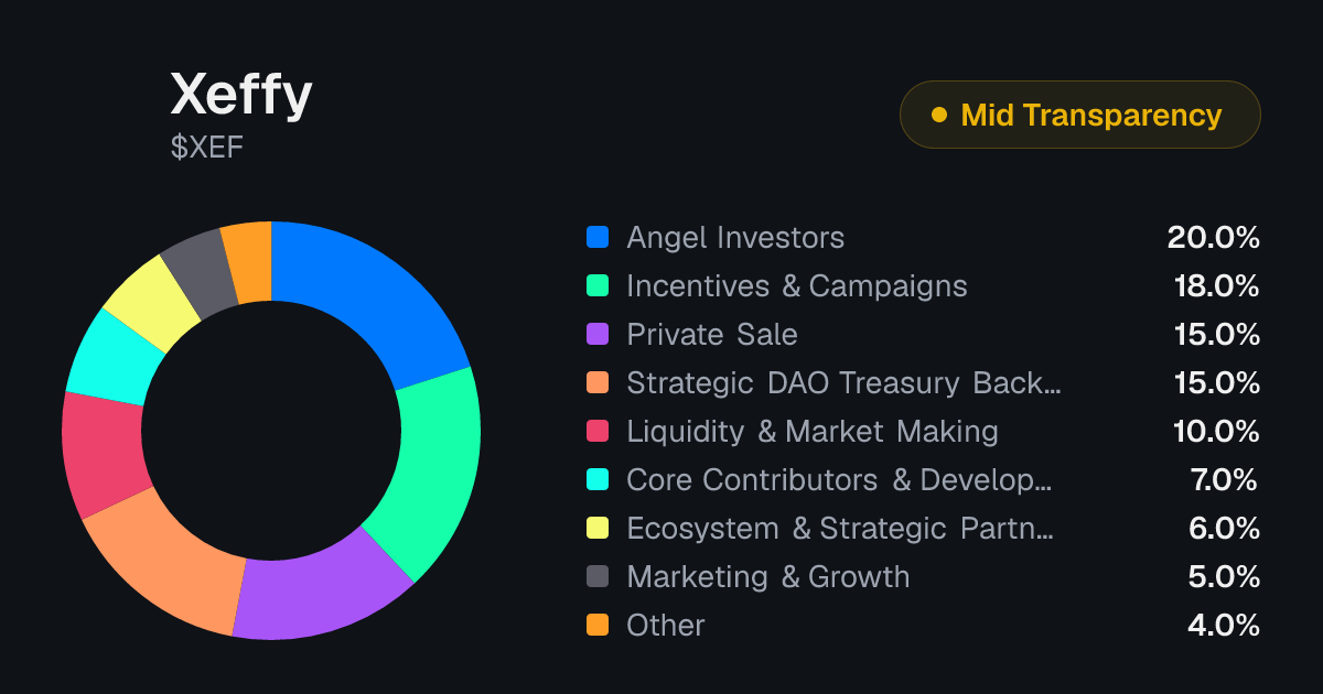 Xeffy (XEF) Token Unlock Schedule & Vesting | Tokenomics.com