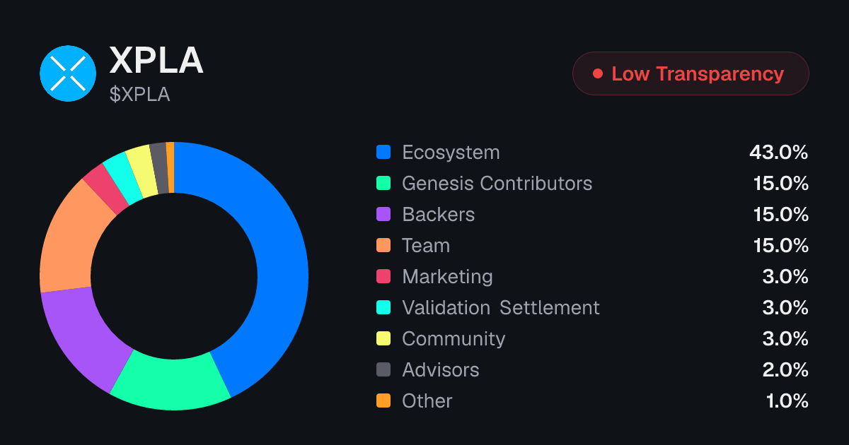 XPLA Tokenomics | Allocation, Vesting & Unlocks | Tokenomics.com