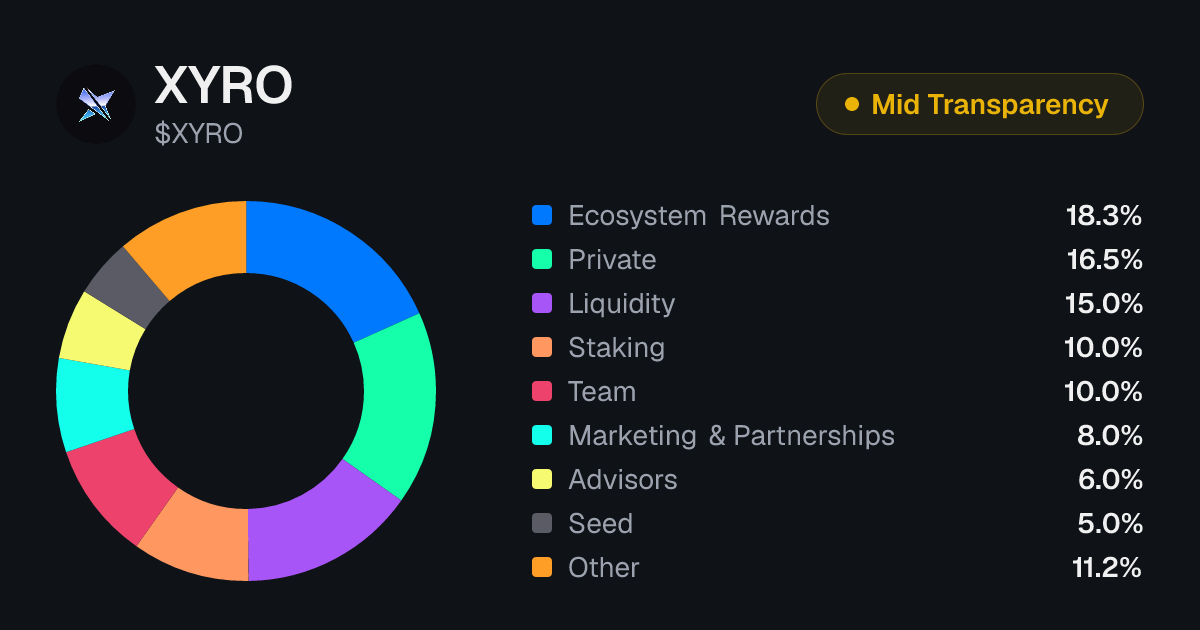 XYRO Tokenomics | Allocation, Vesting & Unlocks | Tokenomics.com
