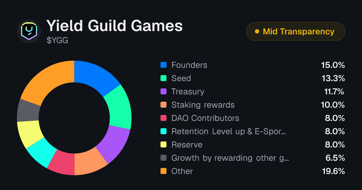 Yield Guild Games (YGG) Tokenomics | Allocation, Vesting & Unlocks ...