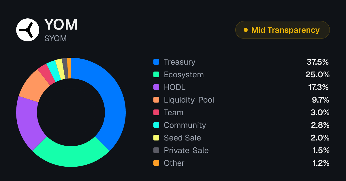 YOM Tokenomics | Allocation, Vesting & Unlocks | Tokenomics.com