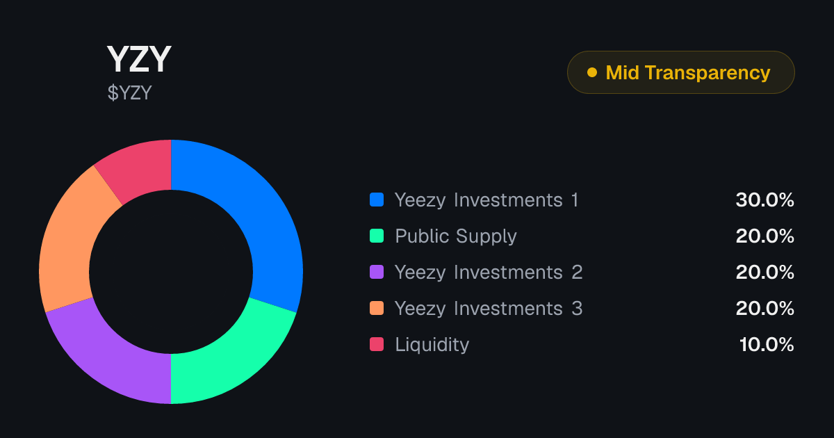 YZY Tokenomics | Allocation, Vesting & Unlocks | Tokenomics.com