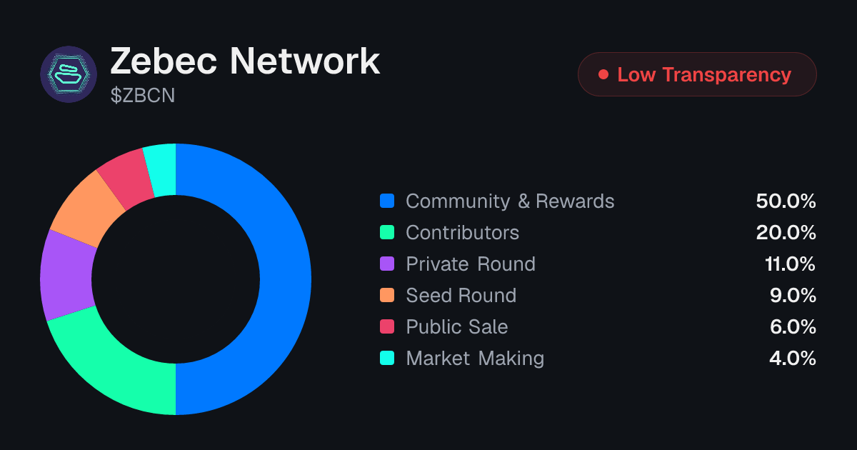 Zebec Network (ZBCN) Tokenomics | Allocation, Vesting & Unlocks ...