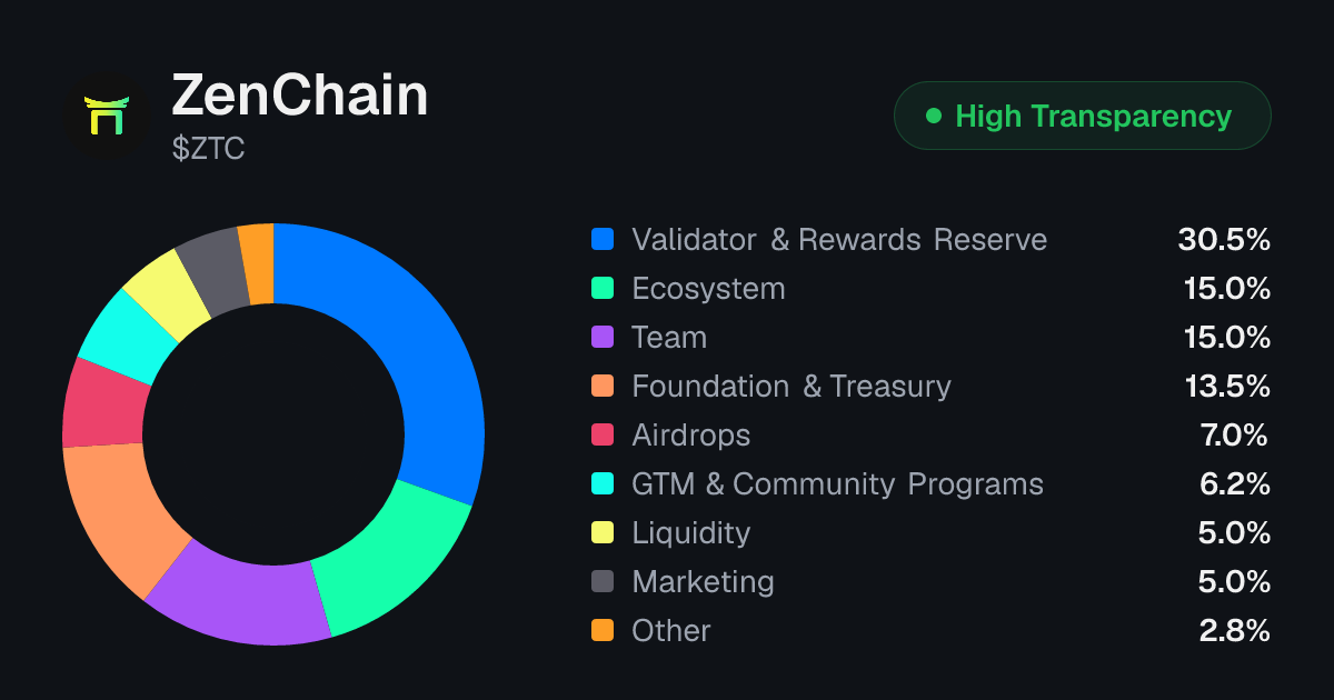 ZenChain (ZTC) Token Unlock Schedule & Vesting | Tokenomics.com