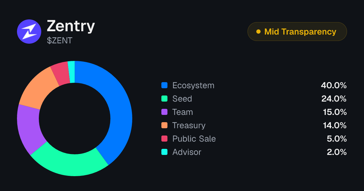 Zentry (ZENT) Tokenomics | Allocation, Vesting & Unlocks | Tokenomics.com