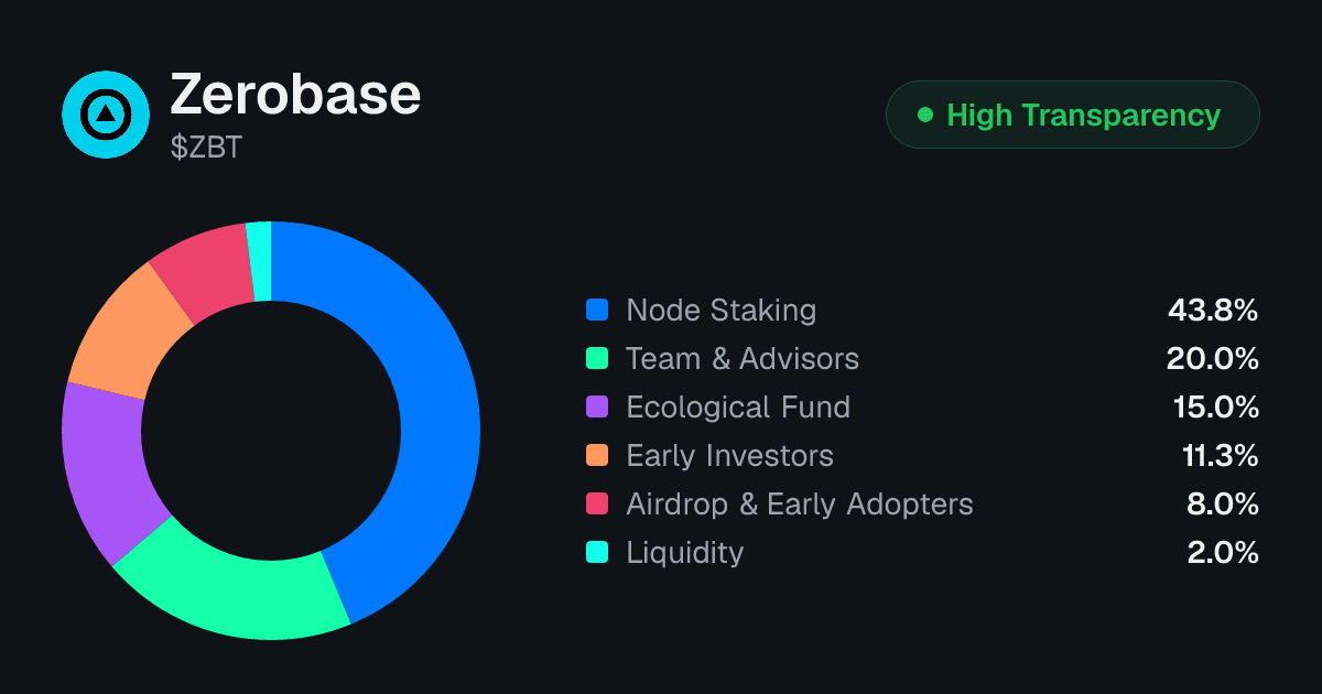 Zerobase (ZBT) Token Unlock Schedule & Vesting | Tokenomics.com