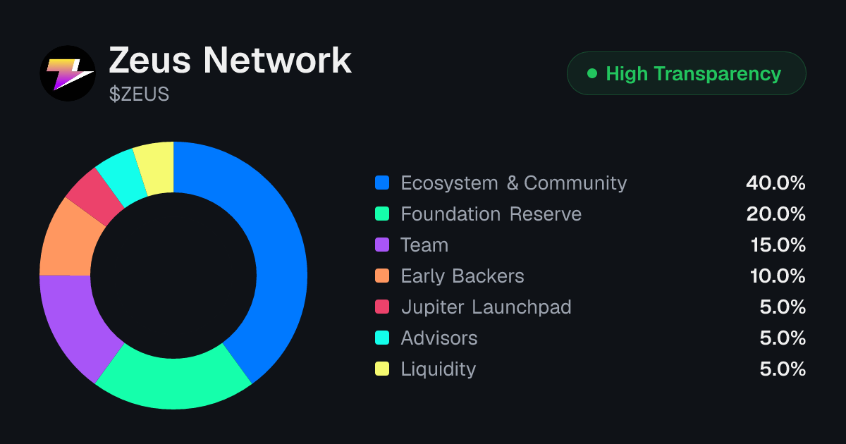Zeus Network (ZEUS) Tokenomics | Allocation, Vesting & Unlocks ...