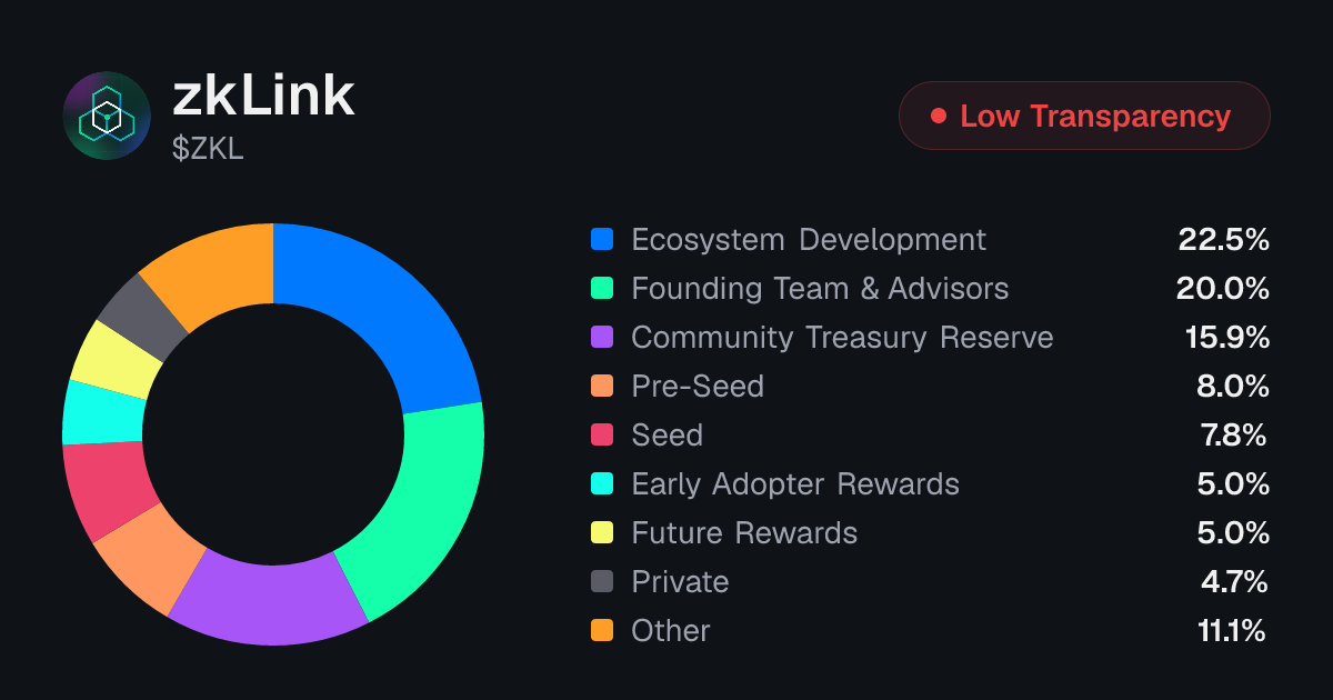 zkLink (ZKL) Tokenomics | Allocation, Vesting & Unlocks | Tokenomics.com