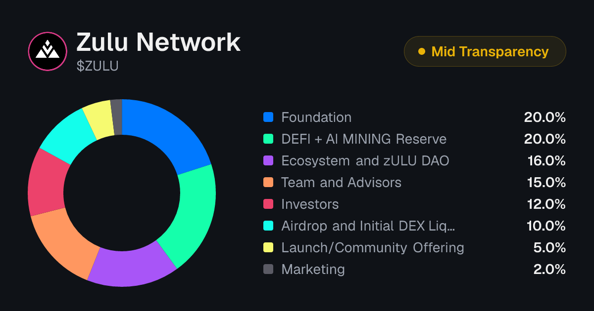Zulu Network (ZULU) Tokenomics | Allocation, Vesting & Unlocks ...